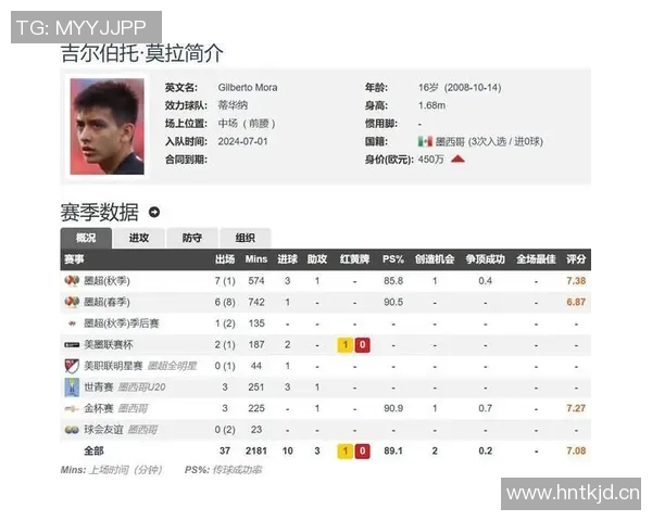 16岁墨西哥足球天才莫拉有望连战世少赛世青赛与世界杯