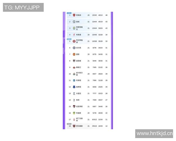 英超最新积分榜:阿森纳稳居榜首曼城伯恩茅斯利物浦切尔西紧随其后 英超最新积分榜:阿森纳稳居榜首曼城伯恩茅斯利物浦切尔西紧随其后